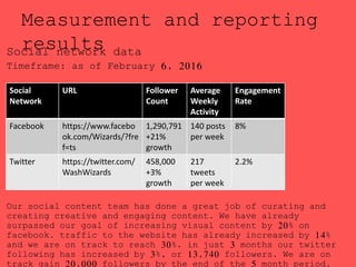 Measurement and reporting
resultsSocial network data
Timeframe: as of February 6, 2016
Our social content team has done a great job of curating and
creating creative and engaging content. We have already
surpassed our goal of increasing visual content by 20% on
facebook. traffic to the website has already increased by 14%
and we are on track to reach 30%. in just 3 months our twitter
following has increased by 3%, or 13,740 followers. We are on
track gain 20,000 followers by the end of the 5 month period.
Social
Network
URL Follower
Count
Average
Weekly
Activity
Engagement
Rate
Facebook https://www.facebo
ok.com/Wizards/?fre
f=ts
1,290,791
+21%
growth
140 posts
per week
8%
Twitter https://twitter.com/
WashWizards
458,000
+3%
growth
217
tweets
per week
2.2%
 