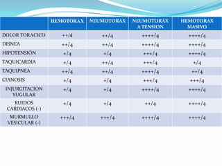 HEMOTORAX NEUMOTORAX NEUMOTORAX
A TENSION
HEMOTORAX
MASIVO
DOLOR TORACICO ++/4 ++/4 ++++/4 ++++/4
DISNEA ++/4 ++/4 ++++/4 ++++/4
HIPOTENSIÓN +/4 +/4 +++/4 ++++/4
TAQUICARDIA +/4 ++/4 +++/4 +/4
TAQUIPNEA ++/4 ++/4 ++++/4 ++/4
CIANOSIS +/4 +/4 +++/4 +++/4
INJURGITACION
YUGULAR
+/4 +/4 ++++/4 ++++/4
RUIDOS
CARDIACOS (-)
+/4 +/4 ++/4 ++++/4
MURMULLO
VESICULAR (-)
+++/4 +++/4 ++++/4 ++++/4
 