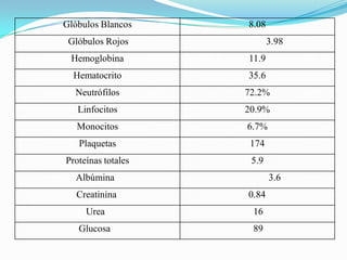 Glóbulos Blancos 8.08
Glóbulos Rojos 3.98
Hemoglobina 11.9
Hematocrito 35.6
Neutrófilos 72.2%
Linfocitos 20.9%
Monocitos 6.7%
Plaquetas 174
Proteínas totales 5.9
Albúmina 3.6
Creatinina 0.84
Urea 16
Glucosa 89
 