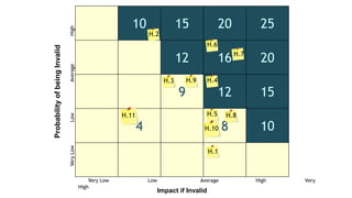 10 15 20 25
12 16 20
9 12 15
4 8 10
Impact if Invalid
ProbabilityofbeingInvalid
H.1
H.2
H.3 H.4
H.5
H.6
H.7
H.8
H.9
H.10
H.11
Very Low Low Average High Very
High
VeryLowLowAverageHigh
 