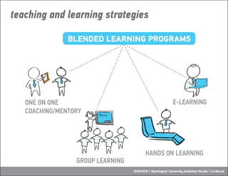 teaching and learning strategies

               BLENDED LEARNING PROGRAMS




   ONE ON ONE                              ...