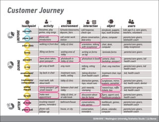 Customer Journey
            touchpoint         activity           environment            interaction                objec...