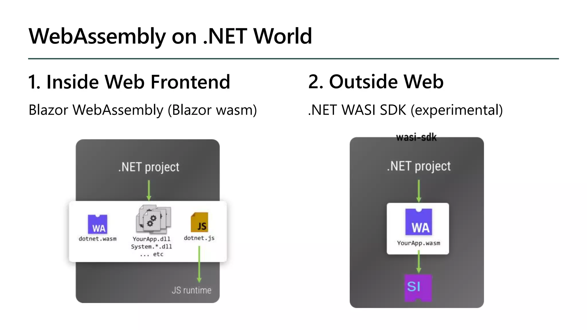 WebAssembly on .NET World
1. Inside Web Frontend
Blazor WebAssembly (Blazor wasm)
2. Outside Web
.NET WASI SDK (experimental)
 