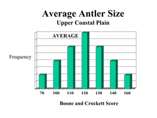 Average Antler Size Upper Coastal Plain Boone and Crockett Score AVERAGE Frequency 
