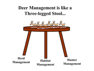 Deer Management is like a Three-legged Stool... Herd Management Habitat Management Hunter Management 