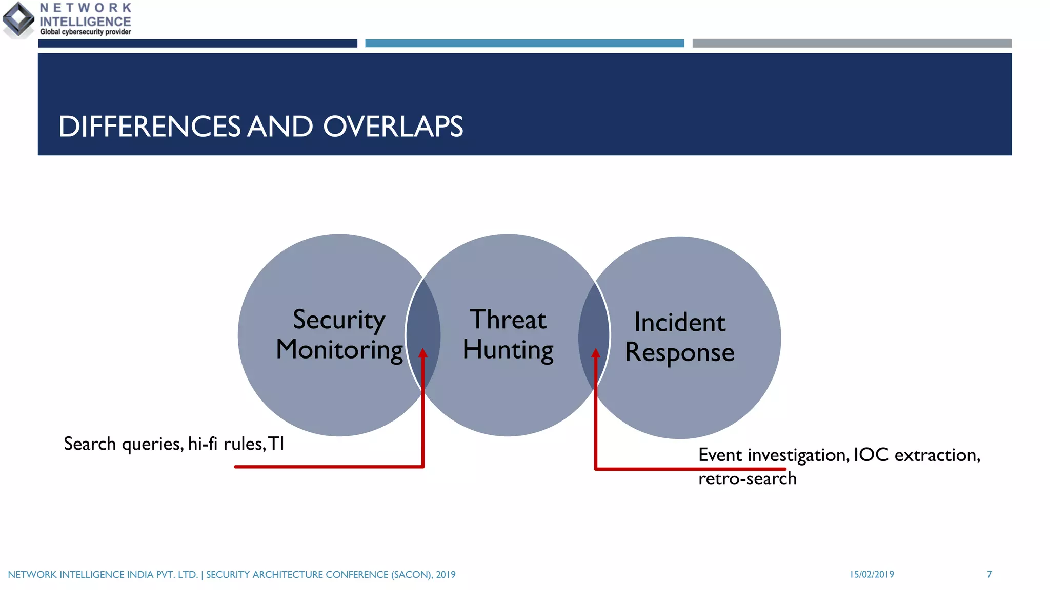 DIFFERENCES AND OVERLAPS
Security
Monitoring
Incident
Response
Threat
Hunting
15/02/2019NETWORK INTELLIGENCE INDIA PVT. LTD. | SECURITY ARCHITECTURE CONFERENCE (SACON), 2019 7
Search queries, hi-fi rules,TI
Event investigation, IOC extraction,
retro-search
 