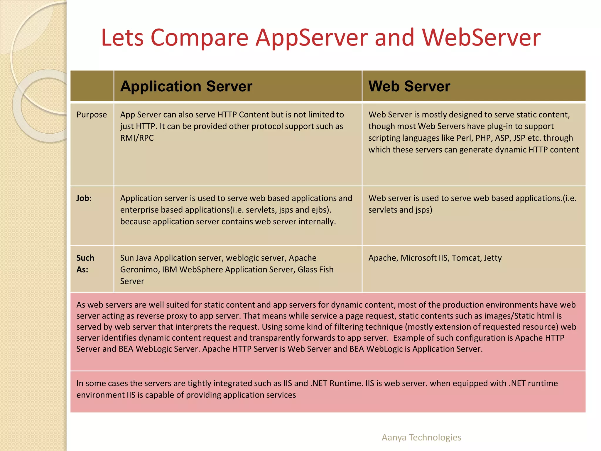 Lets Compare AppServer and WebServer
Application Server Web Server
Purpose App Server can also serve HTTP Content but is not limited to
just HTTP. It can be provided other protocol support such as
RMI/RPC
Web Server is mostly designed to serve static content,
though most Web Servers have plug-in to support
scripting languages like Perl, PHP, ASP, JSP etc. through
which these servers can generate dynamic HTTP content
Job: Application server is used to serve web based applications and
enterprise based applications(i.e. servlets, jsps and ejbs).
because application server contains web server internally.
Web server is used to serve web based applications.(i.e.
servlets and jsps)
Such
As:
Sun Java Application server, weblogic server, Apache
Geronimo, IBM WebSphere Application Server, Glass Fish
Server
Apache, Microsoft IIS, Tomcat, Jetty
As web servers are well suited for static content and app servers for dynamic content, most of the production environments have web
server acting as reverse proxy to app server. That means while service a page request, static contents such as images/Static html is
served by web server that interprets the request. Using some kind of filtering technique (mostly extension of requested resource) web
server identifies dynamic content request and transparently forwards to app server. Example of such configuration is Apache HTTP
Server and BEA WebLogic Server. Apache HTTP Server is Web Server and BEA WebLogic is Application Server.
In some cases the servers are tightly integrated such as IIS and .NET Runtime. IIS is web server. when equipped with .NET runtime
environment IIS is capable of providing application services
Aanya Technologies
 