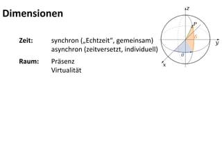 Dimensionen 
Zeit: synchron („Echtzeit“, gemeinsam) 
asynchron (zeitversetzt, individuell) 
Raum: Präsenz 
Virtualität 
 