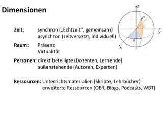 Dimensionen 
Zeit: synchron („Echtzeit“, gemeinsam) 
asynchron (zeitversetzt, individuell) 
Raum: Präsenz 
Virtualität 
Personen: direkt beteiligte (Dozenten, Lernende) 
außenstehende (Autoren, Experten) 
Ressourcen: Unterrichtsmaterialien (Skripte, Lehrbücher) 
erweiterte Ressourcen (OER, Blogs, Podcasts, WBT) 
 