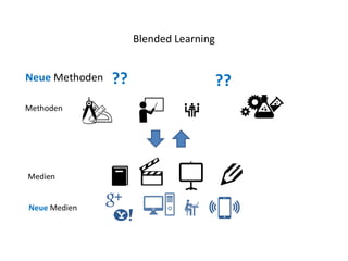 Methoden 
Medien 
Neue Medien 
Blended Learning 
Neue Methoden ?? ?? 
 