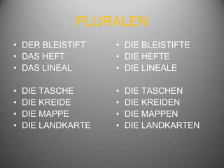 PLURALEN
• DER BLEISTIFT
• DAS HEFT
• DAS LINEAL
• DIE TASCHE
• DIE KREIDE
• DIE MAPPE
• DIE LANDKARTE
• DIE BLEISTIFTE
• DIE HEFTE
• DIE LINEALE
• DIE TASCHEN
• DIE KREIDEN
• DIE MAPPEN
• DIE LANDKARTEN
 