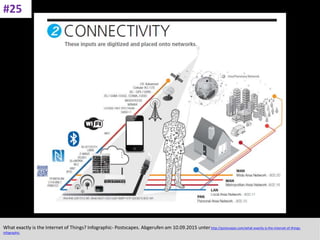 CC: Flickr: Don
What exactly is the Internet of Things? Infographic- Postscapes. Abgerufen am 10.09.2015 unterhttp://postscapes.com/what-exactly-is-the-internet-of-things-
infographic.
#25
 
