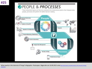 CC: Flickr: Don
What exactly is the Internet of Things? Infographic- Postscapes. Abgerufen am 10.09.2015 unterhttp://postscapes.com/what-exactly-is-the-internet-of-things-
infographic.
#25
 
