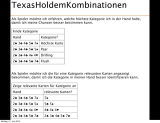 TexasHoldemKombinationen                                                [add child]



           Als Spieler möchte ich erfahren, welche höchste Kategorie ich in der Hand halte,
           damit ich meine Chancen besser bestimmen kann.

            Finde Kategorie
            Hand              Kategorie?
            2! 3! 4! 5! 7" Höchste Karte
            2! 3! 4! 5! 5" Paar
            2! 3! 4! 4" 4# Drilling
            2! 3! 4! 5! 7! Flush


           Als Spieler möchte ich die für eine Kategorie relevanten Karten angezeigt
           bekommen, damit ich die Kategorie in meiner Hand besser identifizieren kann.

            Zeige relevante Karten für Kategorie an
            Hand                relevante Karten?
            2! 3! 4! 5! 7"      7"
            2! 3! 4! 5! 5"      5! 5"
            2! 3! 4! 4" 4#      4! 4" 4#
            2! 3! 4! 5! 7!      2! 3! 4! 5! 7!
Montag, 21. Juni 2010
 