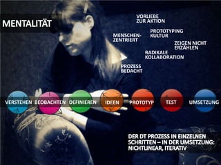 MENTALITÄTVORLIEBEZUR AKTIONPROTOTYPINGKULTURMENSCHEN-ZENTRIERTZEIGEN NICHT ERZÄHLENRADIKALE KOLLABORATIONPROZESSBEDACHTVERSTEHENBEOBACHTENDEFINIERENTESTUMSETZUNGIDEENPROTOTYPDER DT PROZESS IN EINZELNEN SCHRITTEN – IN DER UMSETZUNG:NICHTLINEAR, ITERATIV