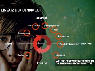 EINSATZ DER DENKMODIabstraktVerständnisBezugssystemeIdeenErkenntnissePrototypenmachenwissenGeschäftskonzepteLösungenRechercheWELCHE DENKWEISEN ERFORDERN DIE EINZELNEN PROZESSCHRITTE?konkret
