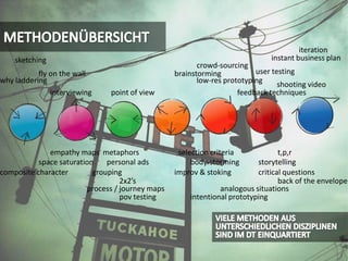 METHODENÜBERSICHTiterationinstant business plansketchingcrowd-sourcinguser testingbrainstormingfly on the wallwhy ladderinglow-res prototypingshooting videopoint of viewinterviewingfeedback techniquesempathy mapsselection criteriametaphorst,p,rpersonal adsspace saturationbody-stormingstorytellinggroupingimprov & stokingcritical questionscomposite character2x2’sback of the envelopeprocess / journey mapsanalogous situationsintentional prototypingpov testingVIELE METHODEN AUS UNTERSCHIEDLICHEN DISZIPLINEN SIND IM DT EINQUARTIERT