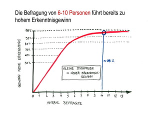 Die Befragung von 6-10 Personen führt bereits zu
hohem Erkenntnisgewinn