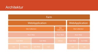Architektur
Farm
WebApplication
Site Collection
Root Web
Sub Web
List Library
Sub Web
Sub Web List
Site
Collection
Root Web
Library
WebApplication
Site Collection
Root Web
Sub Web
List
Sub Web
List
 