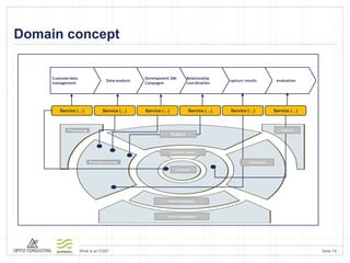 Domain concept evaluation capture results Relationship coordination Development DM-Campagne Data-analysis Customerdata management Service (…) Service (…) Service (…) Service (…) Service (…) Service (…) Product Contract Accounting Customer contact Customer Ordermanagement Service management 