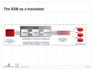 The ESB as a translator ESB APP 2 Enrich Transform Validate V alidate  E nrich  T ransform and  O perate  Umwandlung der Daten vom Common Modell in das Proprietäre – visa versa Data Sources EBS Privater EntityService APP 3 Business Entity Service Öffentlicher  Service Kontrakt (WSDL) Generierter  Service Kontrakt (WSDL) APP 1 