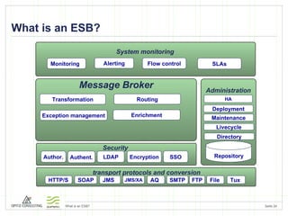 What is an ESB? Security Author. Authent. LDAP Encryption Repository Livecycle Maintenance Administration Deployment HA Flow control Alerting System monitoring Monitoring  Exception management Routing Transformation Message Broker FTP AQ transport protocols and conversion SMTP HTTP/S SOAP JMS File JMS/XA Tux Enrichment SSO SLAs Directory 