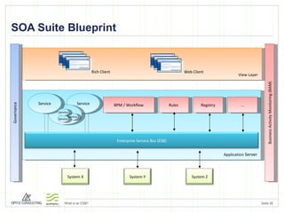 SOA Suite Blueprint BPM / Workflow Rich Client Web Client Business Activity Monitoring (BAM) Application  Server Governance Registry Rules … View Layer Enterprise Service Bus (ESB) Service Service Service Service Service System X System Z System Y 
