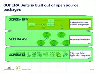 SOPERA Suite is built out of open source  packages SOPERA DI SOPERA ASF SOPERA BPM Enterprise Business Process Management Enterprise Service Bus Enterprise Data &  Application Integration 