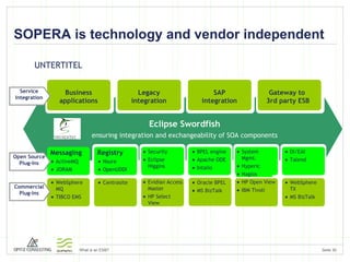 UNTERTITEL SOPERA is technology and vendor independent Business applications Legacy integration SAP integration Gateway to  3rd party ESB Eclipse Swordfish ensuring integration and exchangeability of SOA components Messaging ActiveMQ JORAM Registry Nsure OpenUDDI Security Eclipse  Higgins BPEL engine Apache ODE Intalio WebSphere MQ TIBCO EMS Centrasite Evidian Access Master HP Select View Oracle BPEL MS BizTalk System Mgmt. Hyperic Nagios DI/EAI Talend HP Open View IBM Tivoli WebSphere TX MS BizTalk Commercial Plug-Ins Open Source Plug-Ins Service Integration 