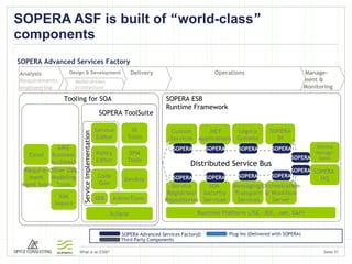 SOPERA ASF is built of  “ world-class ”  components SOPERA DI Tooling for SOA Eclipse SOPERA ToolSuite Intelligent Deployment ARIS Business Architect Other UML Modeling Tools XMI Import Excel Require- ment mgmt tools Runtime Platform (JSE, JEE, .net, SAP) Custom Services .NET Applications Legacy Systems Service Registries/ Repositories SOA  Security Services Messaging/ Transport  Services Orchestration & Workflow Server Distributed Service Bus SOPERA ESB Runtime Framework SBB Service Manage- ment SOPERA  HQ Manage- ment &  Monitoring Operations Delivery Design & Development Analysis Requirements  engineering Model-driven Architecture  DevBox Code Gen Service Editor Policy Editor Service Implementation DI Tools BPM Tools AdminTools SOPERA SOPERA SOPERA SOPERA SOPERA SOPERA SOPERA SOPERA SOPERA SOPERA SOPERA Advanced Services Factory SOPERA Advanced Services Factory0 Plug-Ins (Delivered with SOPERA) Third Party Components 