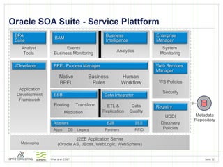 Oracle SOA Suite - Service Plattform Farben und Linien als Kopiervorlage A A A A A A A J2EE Application Server (Oracle AS, JBoss, WebLogic, WebSphere) Messaging Metadata Repository Apps Adapters   B2B   SES RFID Partners DB Legacy CONNECTIVITY Routing Transform Data Quality ETL & Replication Data Integrator ESB Mediation ROUTING & DATA SERVICES Native BPEL Business  Rules Human  Workflow BPEL Process Manager ORCHESTRATION GOVERNANCE UDDI Discovery Policies WS Policies Security Web Services Manager Registry System  Monitoring Enterprise Manager Events Business Monitoring BAM Business Intelligence Analytics MANAGEMENT & MONITORING Application Development Framework Analyst Tools BPA Suite JDeveloper 
