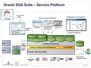 Oracle SOA Suite – Service Platform Unified Runtime Policy Manager Optimized binding Human Workflow (+AMX, AG, Orgn) Business Rules Oracle Service Bus Common JCA-based connectivity infrastructure Repository EM console +BPMN Screens BAM B2B Mediator Workspace MS Office  BPM Studio  (Business & IT views) Shared BPMN Model BPA BPMN 2.0,  BPEL Rich End User Interaction Web-based customization Process Composer Process Analytics Proc Cubes Process Portal (WC spaces) Process Core BPEL BPMN 