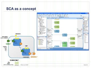 SCA as a concept C 1 C 2 wire component composite service reference S R S S R R properties Java interface WSDL portType Binding: SOAP JMS JCS … 