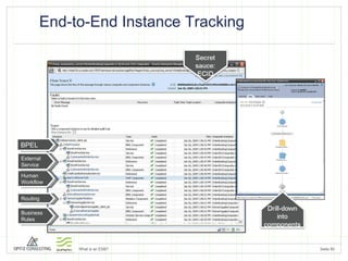 End-to-End Instance Tracking BPEL Human Workflow Routing Business Rules External Service 