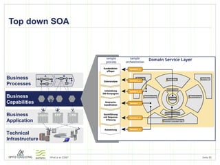 Top down SOA Business Capabilities  Technical Infrastructure Business Application Business Processes Domain Service Layer sample process sample orchestration Legacy ERP CRM A B 