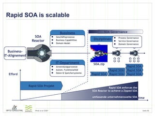 Rapid SOA is scalable SOA.zip SOA Reactor Anwendungsprozesse Autom. Funktionalität Daten & Speichersysteme SOA Governance Rapid SOA Rapid SOA Rapid SOA Rapid SOA enforces the SOA Reactor to achieve a Zipped SOA umfassende unternehmensweite SOA Rapid SOA Rapid SOA Rapid SOA Business- IT-Alignement IT-Department Bussiness Geschäftsprozesse Business Capabilities Domain Model Rapid SOA Projekt Efford time Disziplinen Prozess Governance Service Governance Domain Governance 