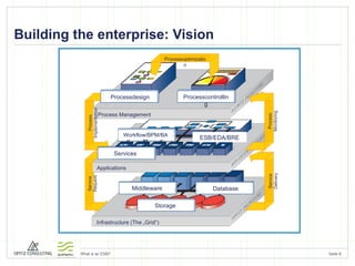 Building the enterprise: Vision Infrastructure (The „Grid“) Applications Process Management Storage Middleware Database Services Workflow/BPM/BAM ESB/EDA/BRE Processcontrolling Processdesign Processoptimization Process Implementation Service Request Service Delivery Process Monitoring 