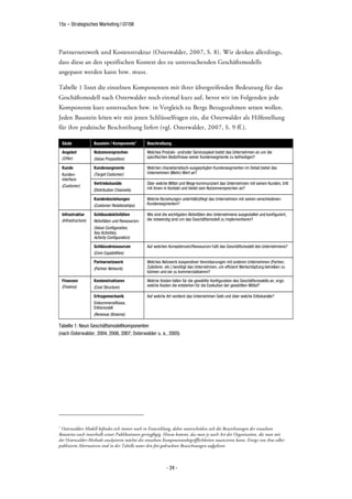 15s – Strategisches Marketing | 07/08




Partnernetzwerk und Kostenstruktur (Osterwalder, 2007, S. 8). Wir denken allerdings,
dass diese an den spezifischen Kontext des zu untersuchenden Geschäftsmodells
angepasst werden kann bzw. muss.

Tabelle 1 listet die einzelnen Komponenten mit ihrer übergreifenden Bedeutung für das
Geschäftsmodell nach Osterwalder noch einmal kurz auf, bevor wir im Folgenden jede
Komponente kurz untersuchen bzw. in Vergleich zu Bergs Bezugsrahmen setzen wollen.
Jeden Baustein leiten wir mit jenen Schlüsselfragen ein, die Osterwalder als Hilfestellung
für ihre praktische Beschreibung liefert (vgl. Osterwalder, 2007, S. 9 ff.).

    Säule              Baustein / Komponente1       Beschreibung

    Angebot            Nutzenversprechen            Welches Produkt- und/oder Servicepaket bietet das Unternehmen an um die
    (Offer)            (Value Proposition)          spezifischen Bedürfnisse seiner Kundensegmente zu befriedigen?

    Kunde              Kundensegmente               Welchen charakteristisch-ausgeprägten Kundensegmenten im Detail bietet das
    Kunden-            (Target Costumer)            Unternehmen (Mehr)-Wert an?
    interface
                       Vertriebskanäle              Über welche Mittel und Wege kommuniziert das Unternehmen mit seinen Kunden, tritt
    (Customer)
                       (Distribution Channels)      mit ihnen in Kontakt und bietet sein Nutzenversprechen an?

                       Kundenbeziehungen            Welche Beziehungen unterhält/pflegt das Unternehmen mit seinen verschiedenen
                       (Customer Relationships)     Kundensegmenten?

    Infrastruktur      Schlüsselaktivitäten         Wie sind die wichtigsten Aktivitäten des Unternehmens ausgestaltet und konfiguriert,
    (Infrastructure)   Aktivitäten und Ressourcen   die notwendig sind um das Geschäftsmodell zu implementieren?
                       (Value Configuration,
                       Key Activities,
                       Activity Configuration)

                       Schlüsselressourcen          Auf welchen Kompetenzen/Ressourcen fußt das Geschäftsmodell des Unternehmens?
                       (Core Capabilities)

                       Partnernetzwerk              Welches Netzwerk kooperativer Vereinbarungen mit anderen Unternehmen (Partner,
                       (Partner Network)            Zulieferer, etc.) benötigt das Unternehmen, um effizient Wertschöpfung betreiben zu
                                                    können und sie zu kommerzialisieren?

    Finanzen           Kostenstrukturen             Welche Kosten fallen für die gewählte Konfiguration des Geschäftsmodells an, ergo:
    (Finance)          (Cost Structure)             welche Kosten die entstehen für die Exekution der gewählten Mittel?

                       Ertragsmechanik              Auf welche Art verdient das Unternehmen Geld und über welche Erlöskanäle?
                       Einkommensflüsse,
                       Erlösmodell
                       (Revenue Streams)

Tabelle 1: Neun Geschäftsmodellkomponenten
(nach Osterwalder, 2004, 2006, 2007; Osterwalder u. a., 2005)




1
 Osterwalders Modell befindet sich immer noch in Entwicklung, daher unterscheiden sich die Bezeichnungen der einzelnen
Bausteine auch innerhalb seiner Publikationen geringfügig. Hinzu kommt, das man je nach Art der Organisation, die man mit
der Osterwalder-Methode analysieren möchte die einzelnen Komponentenbegrifflichkeiten nuancieren kann. Einige von ihm selbst
publizierte Alternativen sind in der Tabelle unter den fett gedruckten Bezeichnungen aufgelistet.



                                                               - 24 -
 
