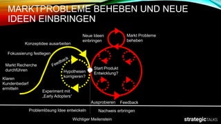 MARKTPROBLEME BEHEBEN UND NEUE
IDEEN EINBRINGEN
Konzeptidee ausarbeiten
Fokussierung festlegen
Markt Recherche
durchführen
Klaren
Kundenbedarf
ermitteln
Hypothesen
korrigieren?
Nachweis erbringen
Experiment mit
„Early Adopters“
Start Produkt
Entwicklung?
Neue Ideen
einbringen
Problemlösung Idee entwickeln
Markt Probleme
beheben
Ausprobieren Feedback
Wichtiger Meilenstein
 