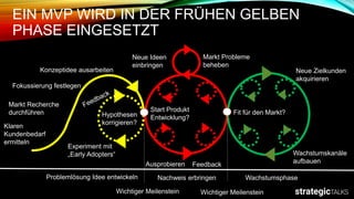 EIN MVP WIRD IN DER FRÜHEN GELBEN
PHASE EINGESETZT
Konzeptidee ausarbeiten
Fokussierung festlegen
Markt Recherche
durchführen
Klaren
Kundenbedarf
ermitteln
Hypothesen
korrigieren?
WachstumsphaseNachweis erbringen
Experiment mit
„Early Adopters“
Fit für den Markt?Start Produkt
Entwicklung?
Neue Ideen
einbringen
Problemlösung Idee entwickeln
Markt Probleme
beheben
Ausprobieren Feedback
Neue Zielkunden
akquirieren
Wachstumskanäle
aufbauen
Wichtiger Meilenstein Wichtiger Meilenstein
 