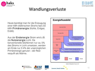 Wandlungsverluste
Quelle: Wikipedia CC-by-sa-3.0
13
Heute benötigt man für die Erzeugung
einer kWh elektrischen Stroms fast 2,6
kWh Primärenergie (Kohle, Erdgas,
Erdöl).
Aus der Endenergie Strom wird z.B.
die Nutzenergie Licht. Da
konventionelle Glühbirnen nur ca. 5%
des Stroms in Licht umsetzen, werden
am Ende nur 2-4% der ursprünglichen
Primärenergie genutzt – der Rest
verpufft als Wärme.
 