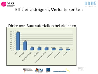 Effizienz steigern, Verluste senken
Dicke von Baumaterialien bei gleichen
Dämmeigenschaften:
Quelle: eigene
Entwicklung
Werner Müller
 