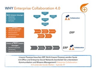WHY Enterprise Collaboration 4.0
Brand 
(Monitoring)
Public 
Relations
Lineare Prozesse brauchen ERP. Nicht-lineare Prozesse werden heute
mit Office und Enterprise Social Networks bearbeitet! Sie unterstützen
Kommunikation und Wissens-Management! Enterprise Collaboration
4.0 verbindet beide Welten - hybride IT!
Nicht-Lineare	Lösungen
• Mobilität
• Kreativität
• Komplex
Lineare	Lösungen
• Wiederholbarkeit
• Massendaten
• Produktionsnah
• Kompliziert
Lineare	&	Nicht-Lineare	
Lösungen
• Wiederholbarkeit	
(Finanzen)
• Komplex	(Personal)
Kunde
Vertrieb
Produkt-
management
Inbound	
Logistik
ProduktionLieferanten
Outbound	
Logistik
Kunde
… Finanzen	
Controlling
QM Personal
Vertrieb
Marketing
Integriertes
Engineering
Collaboration
ERP
ERP Collaboration
 