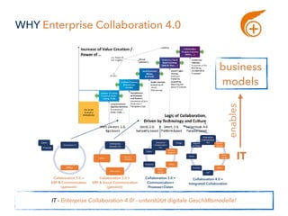 Public 
Relations
Daten
Prozesse
Collaboration 1.0 = 
ERP & Communication 
(getrennt)
Collaboration 2.0 = 
ERP & Social Communication  
(getrennt)
Collaboration 4.0 = 
Integrated Collaboration
Enterprise	
Collaboration	
4.0 Kommu-
nikation
Doku-
mente
Office
ERP
Prozesse
Daten
Internet	
of	Things
Collaboration 3.0 = 
Communication+ 
Prozesse+Daten
Enterprise	
Collaboration	
3.0
Kommu-
nikation
Office
Doku-
mente
Prozesse
Daten
Things
IT
enables
business
models
Enterprise	
(Social)	2.0
Kommu-
nikation
Dokumente
Office
Groupware	1.0
Office
IT - Enterprise Collaboration 4.0! - unterstützt digitale Geschäftsmodelle!
WHY Enterprise Collaboration 4.0
 