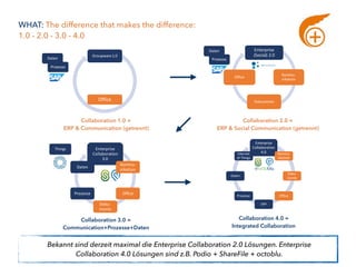 SEO CRM
Collaboration 4.0 = 
Integrated Collaboration
Collaboration 3.0 = 
Communication+Prozesse+Daten
Collaboration 2.0 = 
ERP & Social Communication (getrennt)
Collaboration 1.0 = 
ERP & Communication (getrennt)
Enterprise	
Collaboration	
4.0 Kommu-
nikation
Doku-
mente
Office
ERP
Prozesse
Daten
Internet	
of	Things
WHAT: The difference that makes the difference:  
1.0 - 2.0 - 3.0 - 4.0
Daten
Prozesse
Groupware	1.0
Office
Daten
Prozesse
Enterprise	
(Social)	2.0
Kommu-
nikation
Dokumente
Office
Enterprise	
Collaboration	
3.0
Kommu-
nikation
Office
Doku-
mente
Prozesse
Daten
Things
Bekannt sind derzeit maximal die Enterprise Collaboration 2.0 Lösungen. Enterprise
Collaboration 4.0 Lösungen sind z.B. Podio + ShareFile + octoblu.
 