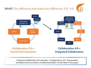 SEO CRM
Collaboration 4.0 = 
Integrated Collaboration
Collaboration 2.0 = 
Social Communication
Enterprise	
Collaboration	
4.0 Kommu-
nikation
Doku-
mente
Office
ERP
Prozesse
Daten
Internet	
of	Things
Daten
Prozesse
Enterprise	
(Social)	2.0
Kommu-
nikation
Dokumente
Office
Enterprise Collaboration 4.0 verbindet - im Gegensatz zu 2.0 - Prozessarbeit
(workflows), Kommunikation und Maschinendaten mit den Basis-IT-Lösungen!
WHAT: The difference that makes the difference: 2.0 - 4.0
 