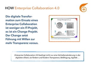 HOW Enterprise Collaboration 4.0
Brand 
(Monitoring)
Public 
Relations
Die digitale Transfor-
mation zum Einsatz eines
Enterprise Collaboration
ist weniger ein IT-Projekt,
es ist ein Change Projekt.
Der Change setzt
Führung mit Willen zur
mehr Transparenz voraus.
Enterprise Collaboration 4.0 bedingt nicht nur eine Verhaltensänderung in der
digitalen Arbeit, sie fördern und fordern Transparenz, Befähigung, Agilität …
 