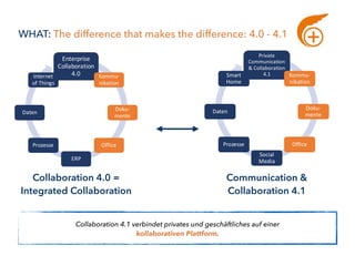 SEO CRM
Collaboration 4.0 = 
Integrated Collaboration
Enterprise	
Collaboration	
4.0 Kommu-
nikation
Doku-
mente
Office
ERP
Prozesse
Daten
Internet	
of	Things
Collaboration 4.1 verbindet privates und geschäftliches auf einer  
kollaborativen Plattform.
Communication &
Collaboration 4.1
Private	
Communication	
&	Collaboration	
4.1 Kommu-
nikation
Doku-
mente
Office
Social	
Media
Prozesse
Daten
Smart	
Home
WHAT: The difference that makes the difference: 4.0 - 4.1
 