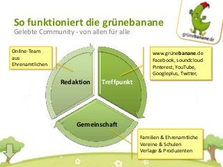 So funktioniert die grünebanane
Treffpunkt
Gemeinschaft
Redaktion
www.grünebanane.de
Facebook, soundcloud
Pinterest, YouTu...