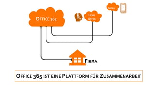 OFFICE 365 IST EINE PLATTFORM FÜR ZUSAMMENARBEIT
OFFICE 365
MOBIL
FIRMA
HOME
OFFICE
 